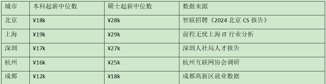 计算机科学留学：风口还是红海？全球就业市场与申请趋势全解析  数据 就业 第6张
